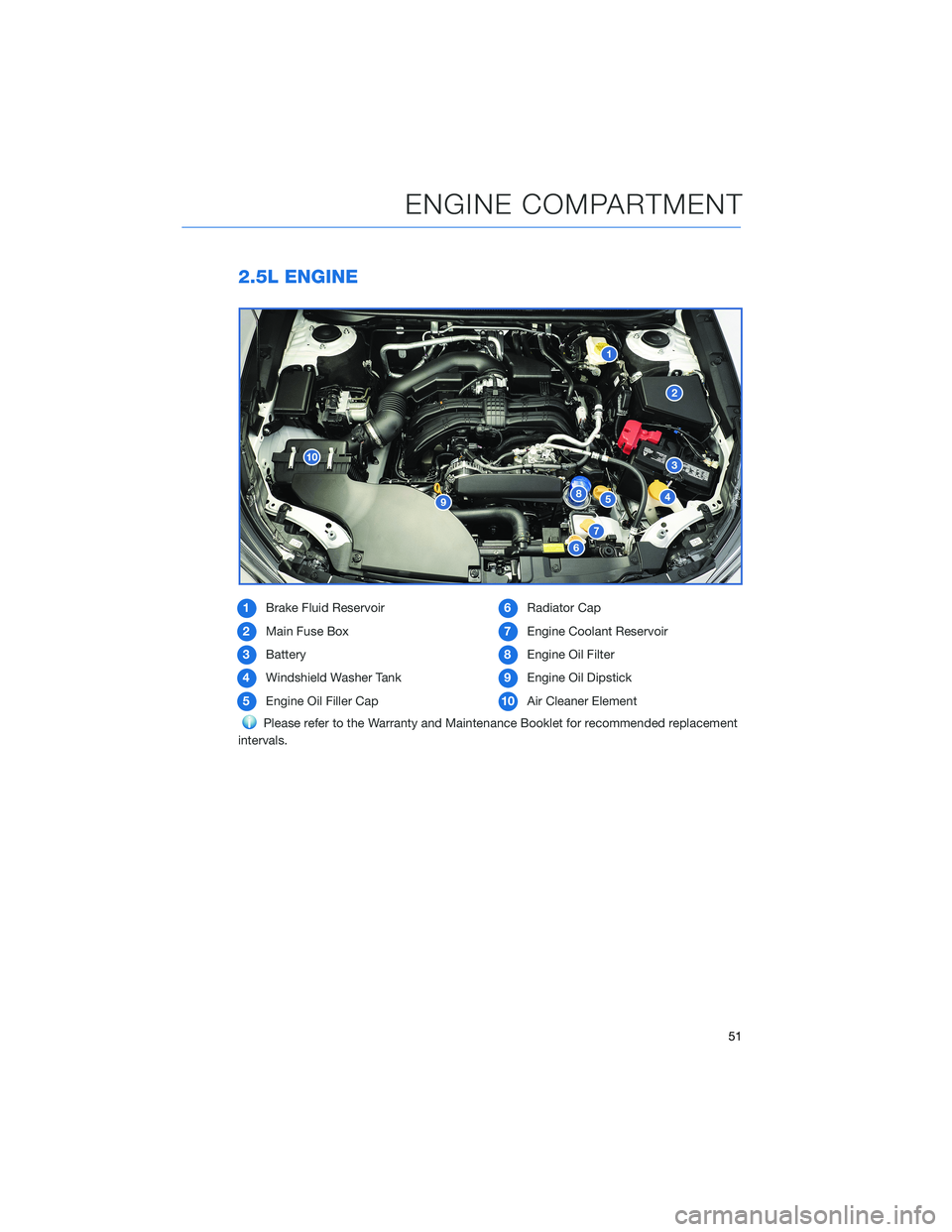 SUBARU LEGACY 2021 Getting Started Guide 2.5L ENGINE
1Brake Fluid Reservoir
2Main Fuse Box
3Battery
4Windshield Washer Tank
5Engine Oil Filler Cap6Radiator Cap
7Engine Coolant Reservoir
8Engine Oil Filter
9Engine Oil Dipstick
10Air Cleaner E SUBARU LEGACY 2021 Getting Started Guide 2.5L ENGINE
1Brake Fluid Reservoir
2Main Fuse Box
3Battery
4Windshield Washer Tank
5Engine Oil Filler Cap6Radiator Cap
7Engine Coolant Reservoir
8Engine Oil Filter
9Engine Oil Dipstick
10Air Cleaner E