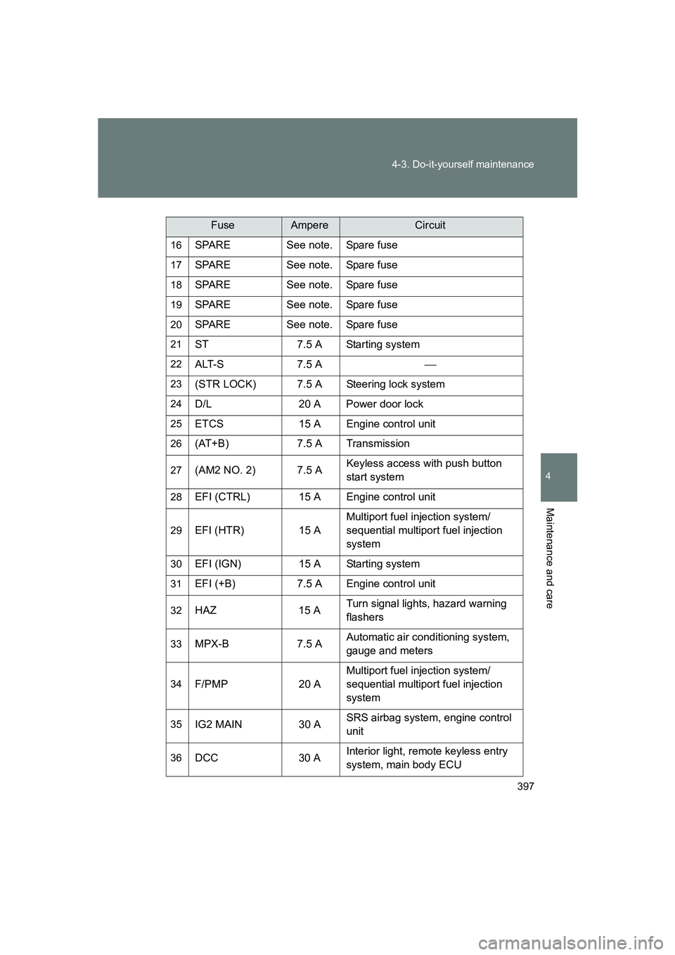 SUBARU BRZ 2020  Owners Manual 397
4-3. Do-it-yourself maintenance
4
Maintenance and care
BRZ_U
16SPARE See note. Spare fuse
17SPARE See note. Spare fuse
18SPARE See note. Spare fuse
19SPARE See note. Spare fuse
20SPARE See note. S