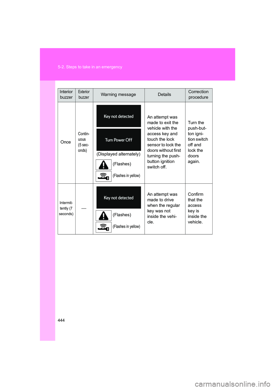 SUBARU BRZ 2020 Owners Manual 444 5-2. Steps to take in an emergency
BRZ_U
Once
Contin-
uous
(5 sec-
onds)
(Displayed alternately)(Flashes)
(Flashes in yellow)
An attempt was
made to exit the
vehicle with the
access key and
to SUBARU BRZ 2020 Owners Manual 444 5-2. Steps to take in an emergency
BRZ_U
Once
Contin-
uous
(5 sec-
onds)
(Displayed alternately)(Flashes)
(Flashes in yellow)
An attempt was
made to exit the
vehicle with the
access key and
to