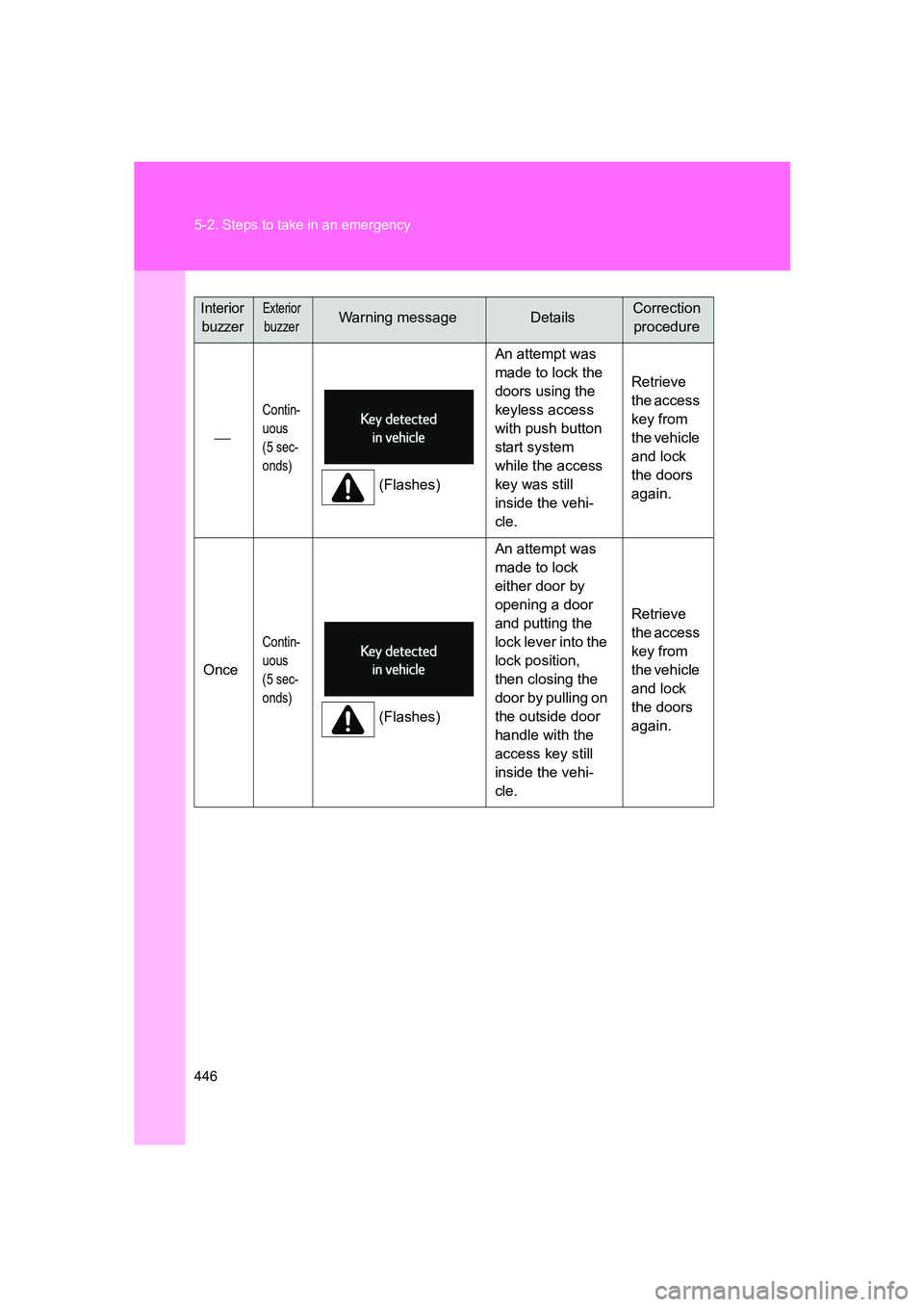 SUBARU BRZ 2020 Owners Manual 446 5-2. Steps to take in an emergency
BRZ_U
Contin-
uous
(5 sec-
onds)
(Flashes)An attempt was
made to lock the
doors using the
keyless access
with push button
start system
while the access SUBARU BRZ 2020 Owners Manual 446 5-2. Steps to take in an emergency
BRZ_U
Contin-
uous
(5 sec-
onds)
(Flashes)An attempt was
made to lock the
doors using the
keyless access
with push button
start system
while the access