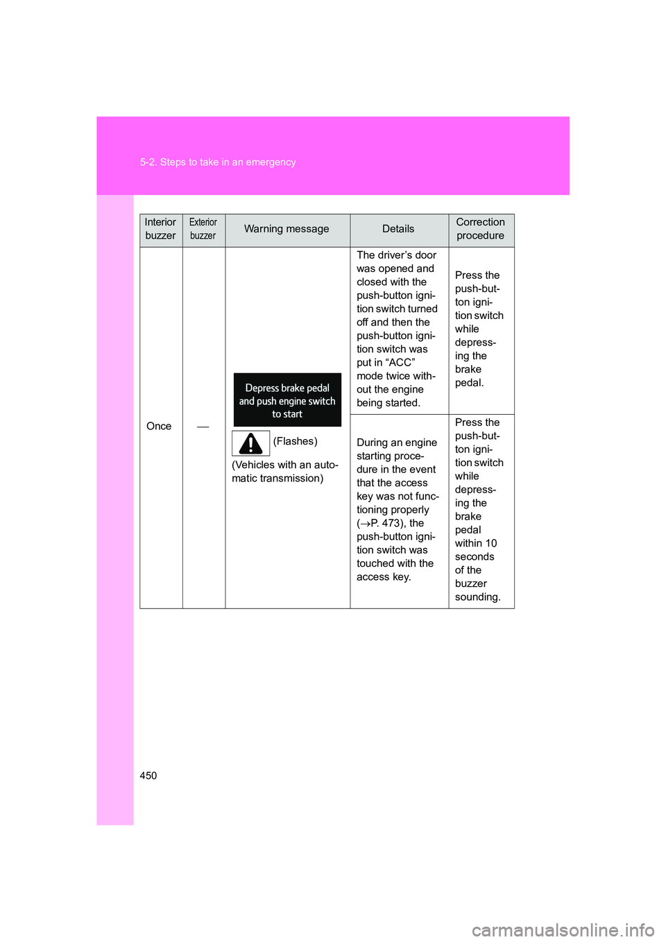SUBARU BRZ 2020 Owners Manual 450 5-2. Steps to take in an emergency
BRZ_U
Once
(Flashes)
(Vehicles with an auto-
matic transmission) The driver’s door
was opened and
closed with the
push-button igni-
tion switch turned
o SUBARU BRZ 2020 Owners Manual 450 5-2. Steps to take in an emergency
BRZ_U
Once
(Flashes)
(Vehicles with an auto-
matic transmission) The driver’s door
was opened and
closed with the
push-button igni-
tion switch turned
o