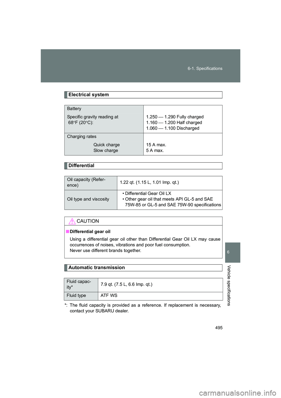 SUBARU BRZ 2020 Owners Manual 495
6-1. Specifications
6
Vehicle specifications
BRZ_U
Electrical system
Differential
Automatic transmission
*: The fluid capacity is provided as a reference. If replacement is necessary,
contact your SUBARU BRZ 2020 Owners Manual 495
6-1. Specifications
6
Vehicle specifications
BRZ_U
Electrical system
Differential
Automatic transmission
*: The fluid capacity is provided as a reference. If replacement is necessary,
contact your