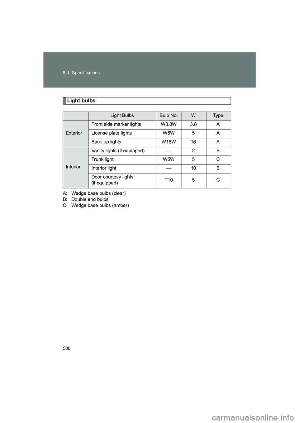 SUBARU BRZ 2020 Owners Manual 500 6-1. Specifications
BRZ_U
Light bulbs
A: Wedge base bulbs (clear)
B: Double end bulbs
C: Wedge base bulbs (amber)
Light BulbsBulb No.WTy p e
ExteriorFront side marker lights W3.8W 3.8 A
License pl SUBARU BRZ 2020 Owners Manual 500 6-1. Specifications
BRZ_U
Light bulbs
A: Wedge base bulbs (clear)
B: Double end bulbs
C: Wedge base bulbs (amber)
Light BulbsBulb No.WTy p e
ExteriorFront side marker lights W3.8W 3.8 A
License pl