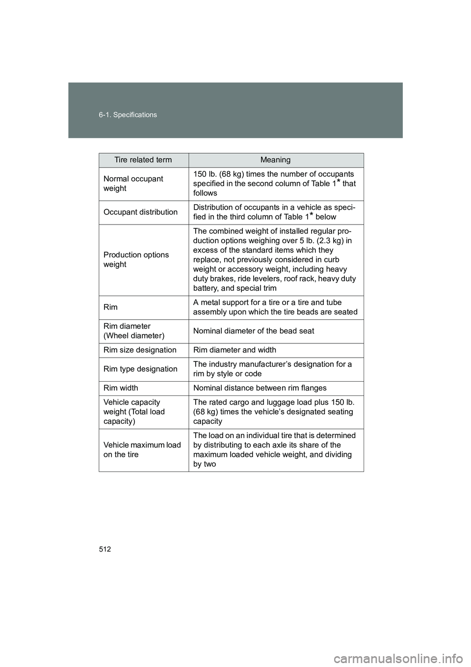 SUBARU BRZ 2020 Owners Manual 512 6-1. Specifications
BRZ_U
Tire related termMeaning
Normal occupant
weight 150 lb. (68 kg) times the number of occupants
specified in the second column of Table 1
* that
follows
Occupant distrib SUBARU BRZ 2020 Owners Manual 512 6-1. Specifications
BRZ_U
Tire related termMeaning
Normal occupant
weight 150 lb. (68 kg) times the number of occupants
specified in the second column of Table 1
* that
follows
Occupant distrib