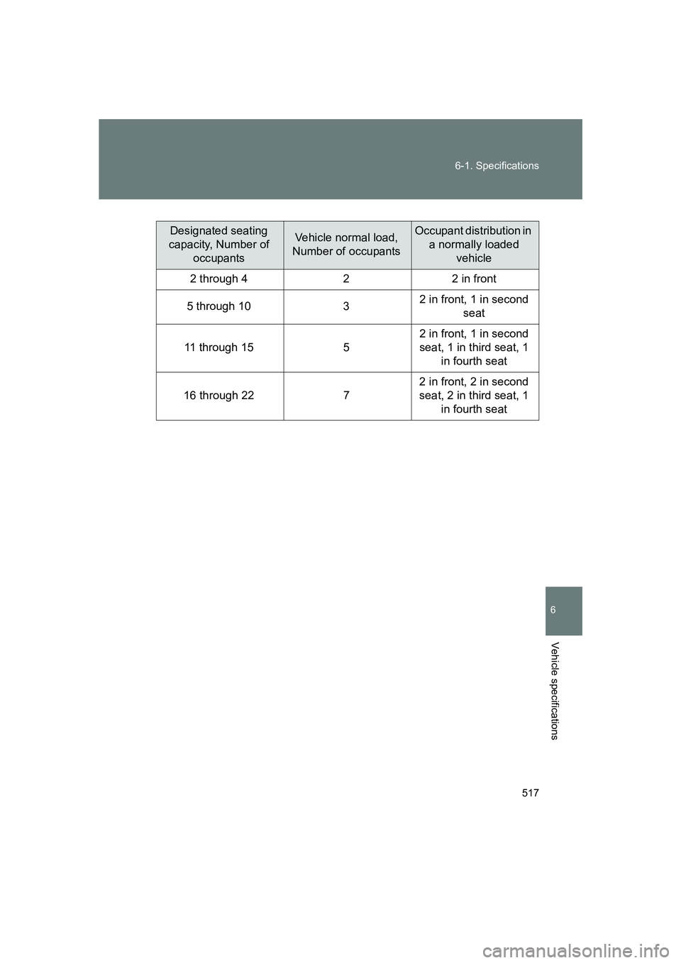 SUBARU BRZ 2020 Owners Manual 517
6-1. Specifications
6
Vehicle specifications
BRZ_U
Designated seating
capacity, Number of occupantsVehicle normal load,
Number of occupantsOccupant distribution in a normally loaded vehicle
2 SUBARU BRZ 2020 Owners Manual 517
6-1. Specifications
6
Vehicle specifications
BRZ_U
Designated seating
capacity, Number of occupantsVehicle normal load,
Number of occupantsOccupant distribution in a normally loaded vehicle
2