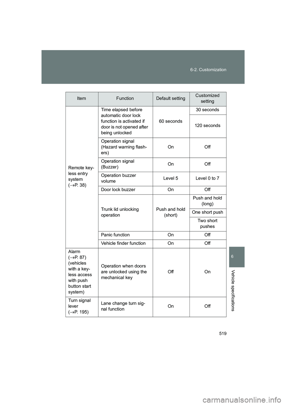 SUBARU BRZ 2020 Owners Manual 519
6-2. Customization
6
Vehicle specifications
BRZ_U
Remote key-
less entry
system
(
→P. 38)
Time elapsed before
automatic door lock
function is activated if
door is not opened after
being un SUBARU BRZ 2020 Owners Manual 519
6-2. Customization
6
Vehicle specifications
BRZ_U
Remote key-
less entry
system
(
→P. 38)
Time elapsed before
automatic door lock
function is activated if
door is not opened after
being un