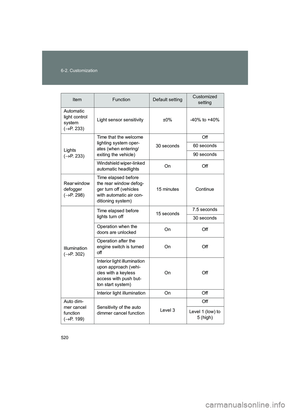 SUBARU BRZ 2020 Owners Manual 520 6-2. Customization
BRZ_U
Automatic
light control
system
(→ P. 233) Light sensor sensitivity ±0% -40% to +40%
Lights
(
→P. 233) Time that the welcome
lighting system oper-
ates (when ente SUBARU BRZ 2020 Owners Manual 520 6-2. Customization
BRZ_U
Automatic
light control
system
(→ P. 233) Light sensor sensitivity ±0% -40% to +40%
Lights
(
→P. 233) Time that the welcome
lighting system oper-
ates (when ente