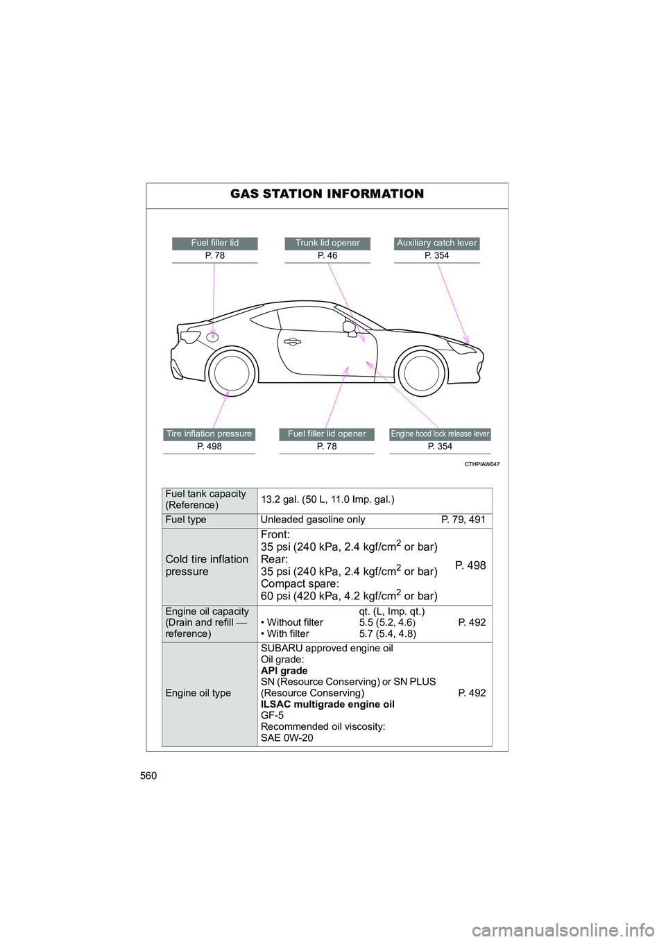 SUBARU BRZ 2020 Owners Manual 560
BRZ_U
GAS STATION INFORMATION
Auxiliary catch leverP. 354Trunk lid openerP. 4 6
Engine hood lock release lever
P. 354
Fuel filler lidP. 7 8
Tire inflation pressure P. 498Fuel filler lid openerP. SUBARU BRZ 2020 Owners Manual 560
BRZ_U
GAS STATION INFORMATION
Auxiliary catch leverP. 354Trunk lid openerP. 4 6
Engine hood lock release lever
P. 354
Fuel filler lidP. 7 8
Tire inflation pressure P. 498Fuel filler lid openerP.