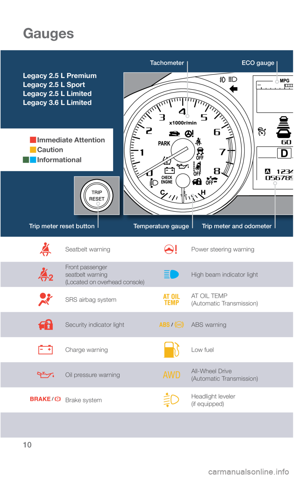 SUBARU LEGACY 2019  Quick Guide 10
Gauges
Legacy 2.5 L Premium
Legacy 2.5 L Sport
Legacy 2.5 L Limited
Legacy 3.6 L Limited 
Immediate Attention
Caution
Informational
Tachometer
Temperature gauge Trip meter and odometer
Trip meter r