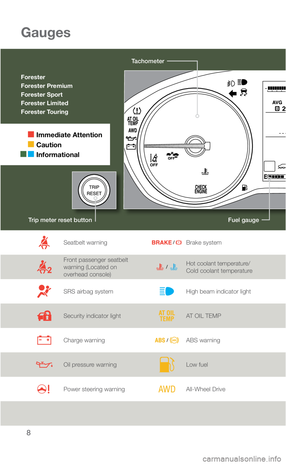 SUBARU FORESTER 2019 Quick Guide 8
Trip meter reset button
Gauges
Forester
Forester Premium
Forester Sport
Forester Limited
Forester Touring
Immediate Attention
Caution
Informational
Tachometer
Fuel gauge
Seatbelt warning
Fro SUBARU FORESTER 2019 Quick Guide 8
Trip meter reset button
Gauges
Forester
Forester Premium
Forester Sport
Forester Limited
Forester Touring
Immediate Attention
Caution
Informational
Tachometer
Fuel gauge
Seatbelt warning
Fro