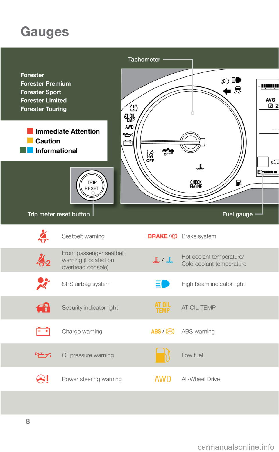 SUBARU FORESTER 2019  Quick Guide 8
Trip meter reset button
Gauges
Forester
Forester Premium
Forester Sport
Forester Limited
Forester Touring
   Immediate Attention
 
 Caution
  Informational
Tachometer
Fuel gauge
Seatbelt warning
Fro