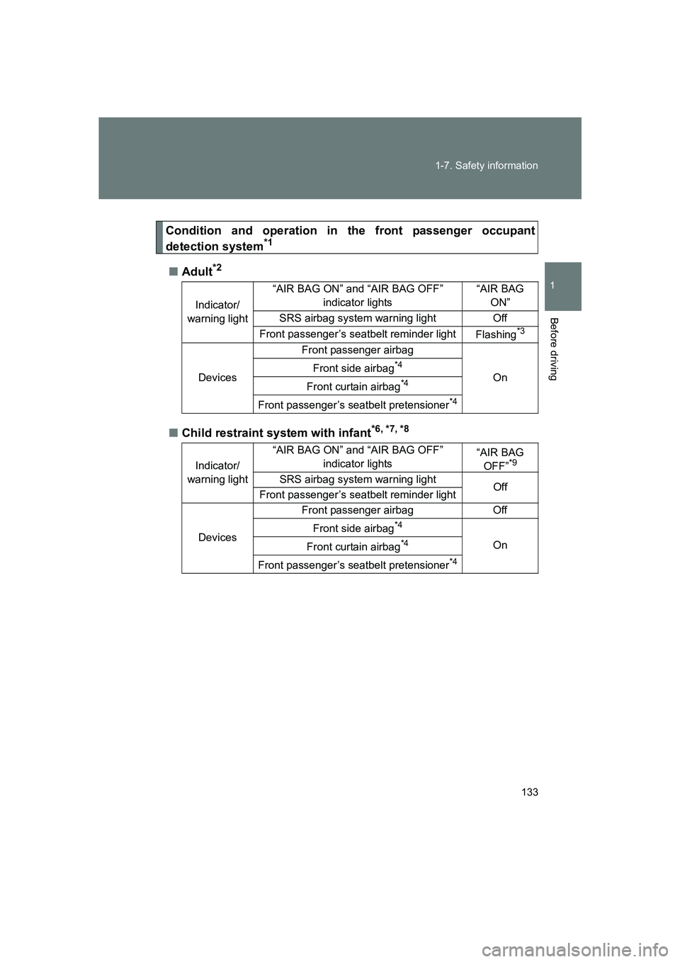 SUBARU BRZ 2019 User Guide 133
1-7. Safety information
1
Before driving
BRZ_U
Condition and operation in the front passenger occupant
detection system*1
■
Adult*2
■Child restraint system with infant*6, *7, *8
Indicator/
war