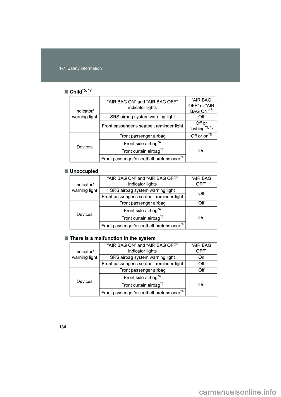 SUBARU BRZ 2019 User Guide 134 1-7. Safety information
BRZ_U■
Child
*5, *7
■Unoccupied
■ There is a malfunction in the system
Indicator/
warning light “AIR BAG ON” and “AIR BAG OFF” 
indicator lights “AIR BAG 
O