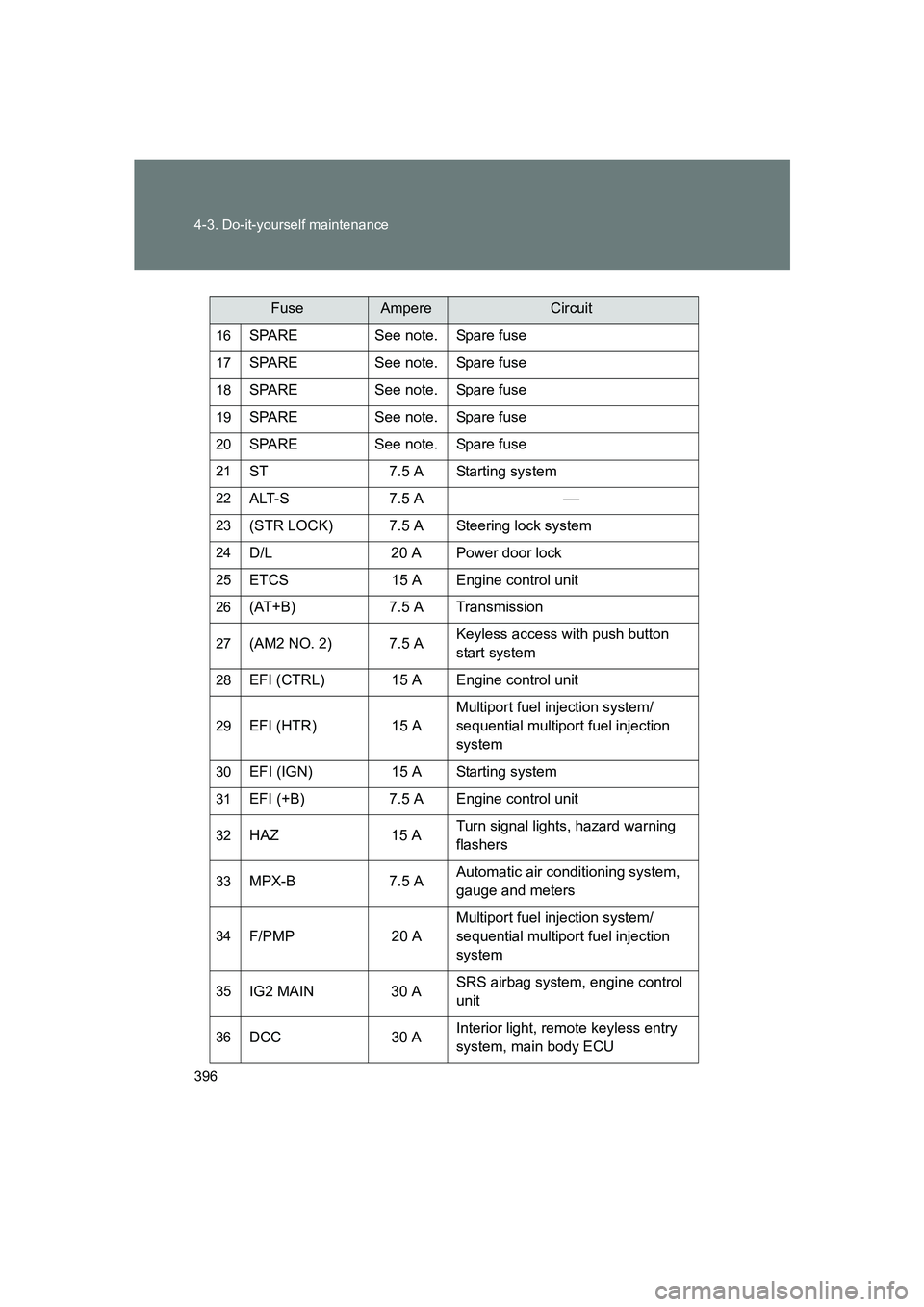 SUBARU BRZ 2019  Owners Manual 396 4-3. Do-it-yourself maintenance
BRZ_U
16SPARE See note. Spare fuse
17SPARE See note. Spare fuse
18SPARE See note. Spare fuse
19SPARE See note. Spare fuse
20SPARE See note. Spare fuse
21ST 7.5 A St