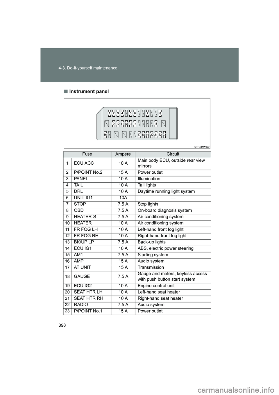 SUBARU BRZ 2019  Owners Manual 398 4-3. Do-it-yourself maintenance
BRZ_U■
Instrument panel
FuseAmpereCircuit
1ECU ACC 10 A Main body ECU, outside rear view 
mirrors
2P/POINT No.2 15 A Power outlet
3PANEL 10 A Illumination
4TAIL 1