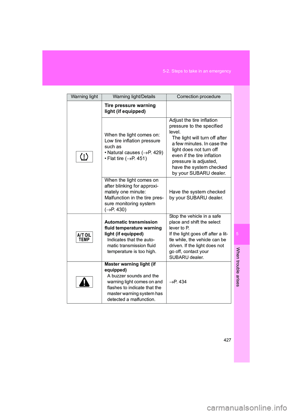 SUBARU BRZ 2019  Owners Manual 5
When trouble arises
427
5-2. Steps to take in an emergency
BRZ_U
Tire pressure warning 
light (if equipped)
When the light comes on: 
Low tire inflation pressure 
such as
• Natural causes (
→P. 