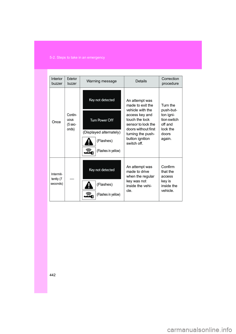 SUBARU BRZ 2019  Owners Manual 442 5-2. Steps to take in an emergency
BRZ_U
Once
Contin-
uous
(5 sec-
onds)
(Displayed alternately)(Flashes)
(Flashes in yellow)
An attempt was 
made to exit the 
vehicle with the 
access key and 
to
