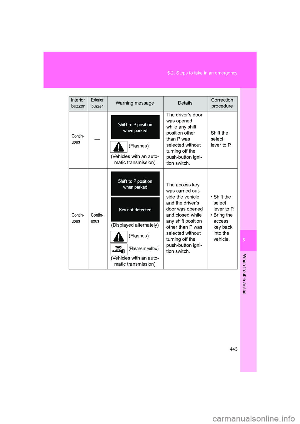 SUBARU BRZ 2019  Owners Manual 5
When trouble arises
443
5-2. Steps to take in an emergency
BRZ_U
Contin-
uous
(Flashes)
(Vehicles with an auto- matic transmission) The driver’s door 
was opened 
while any shift 
position othe