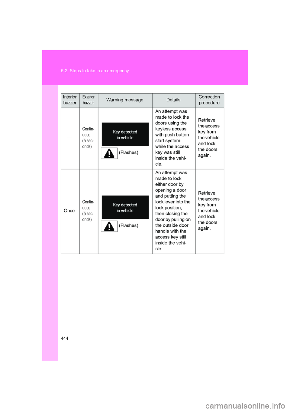 SUBARU BRZ 2019  Owners Manual 444 5-2. Steps to take in an emergency
BRZ_U

Contin-
uous
(5 sec-
onds)
(Flashes)An attempt was 
made to lock the 
doors using the 
keyless access 
with push button 
start system 
while the access