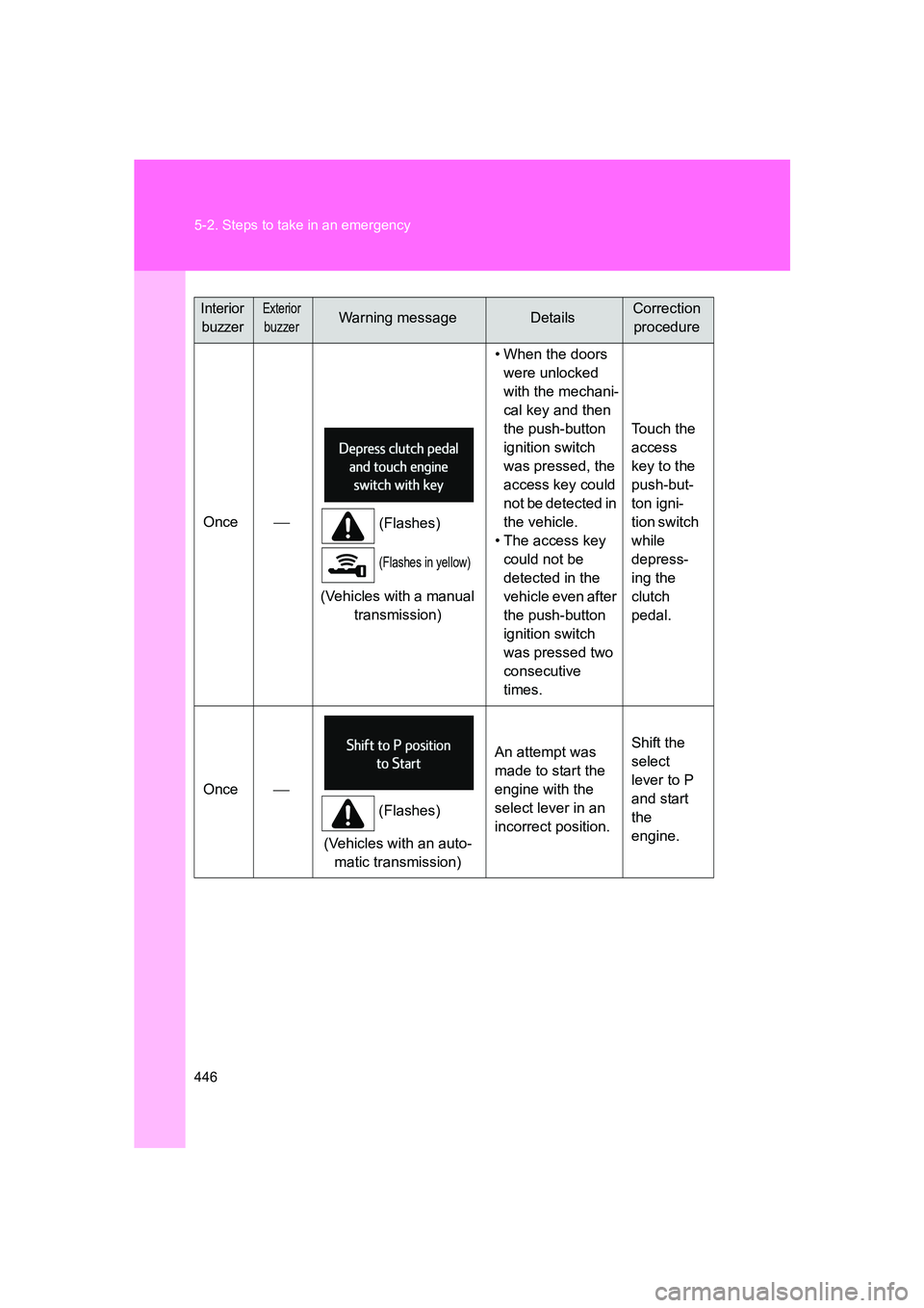 SUBARU BRZ 2019  Owners Manual 446 5-2. Steps to take in an emergency
BRZ_U
Once
(Flashes)
(Flashes in yellow)
(Vehicles with a manual 
transmission) • When the doors 
were unlocked 
with the mechani-
cal key and then 
the pus