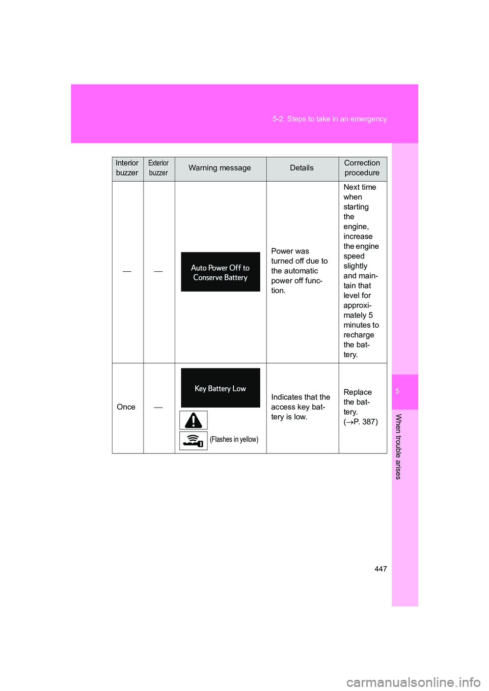 SUBARU BRZ 2019  Owners Manual 5
When trouble arises
447
5-2. Steps to take in an emergency
BRZ_U

Power was 
turned off due to 
the automatic 
power off func-
tion.Next time 
when 
starting 
the 
engine, 
increase 
the engin