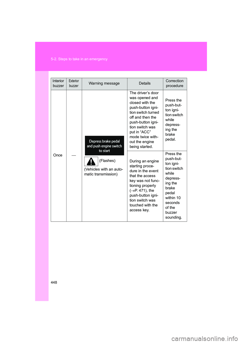 SUBARU BRZ 2019  Owners Manual 448 5-2. Steps to take in an emergency
BRZ_U
Once
(Flashes)
(Vehicles with an auto-
matic transmission) The driver’s door 
was opened and 
closed with the 
push-button igni-
tion switch turned 
o