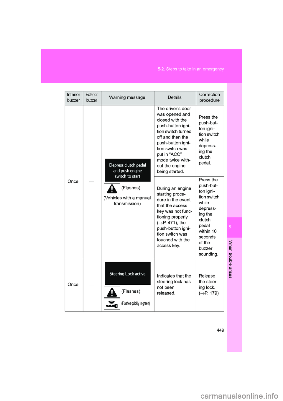 SUBARU BRZ 2019  Owners Manual 5
When trouble arises
449
5-2. Steps to take in an emergency
BRZ_U
Once

(Flashes)
(Vehicles with a manual  transmission) The driver’s door 
was opened and 
closed with the 
push-button igni-
tio