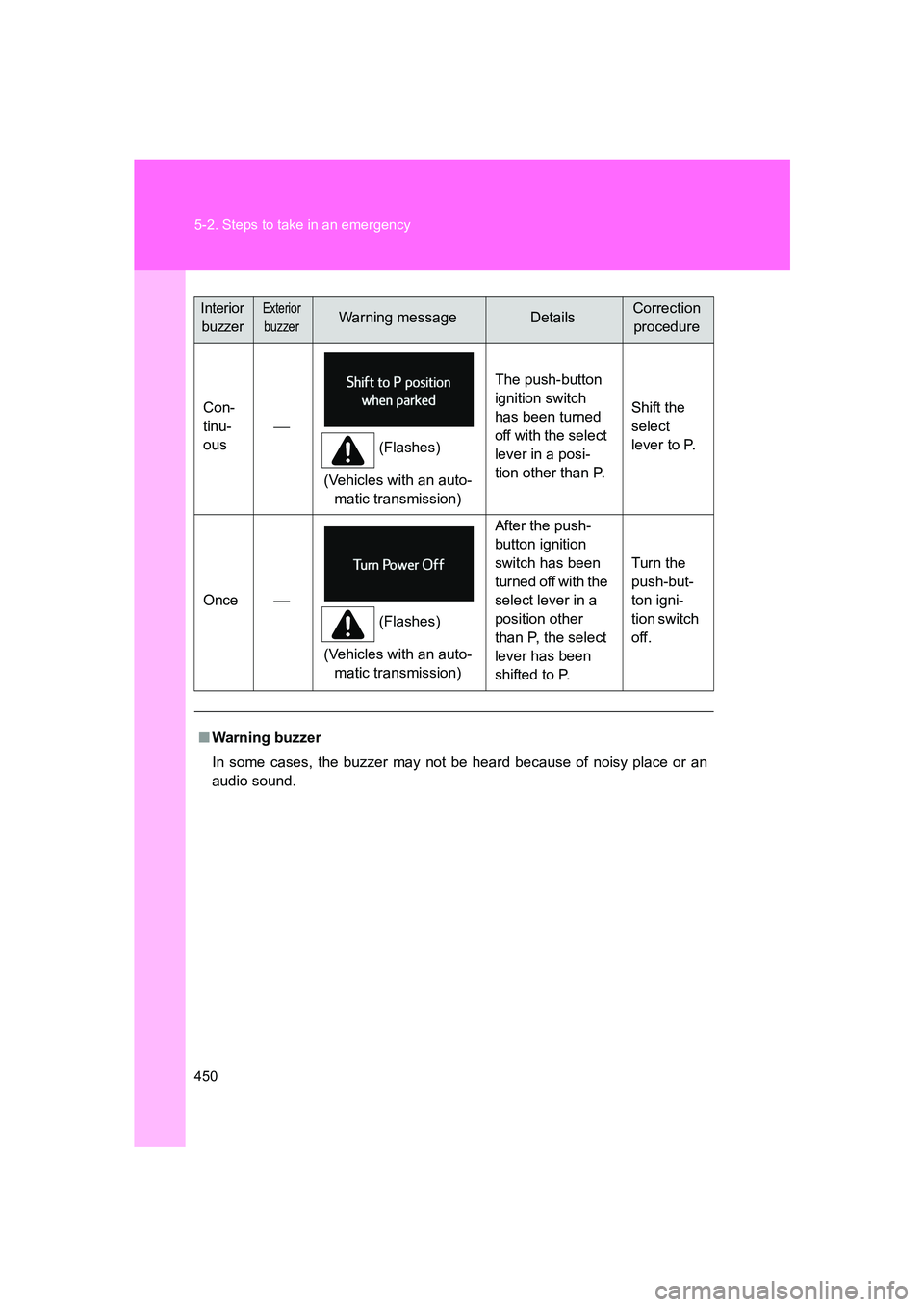 SUBARU BRZ 2019  Owners Manual 450 5-2. Steps to take in an emergency
BRZ_U
Con-
tinu-
ous
(Flashes)
(Vehicles with an auto- matic transmission) The push-button 
ignition switch 
has been turned 
off with the select 
lever in a 