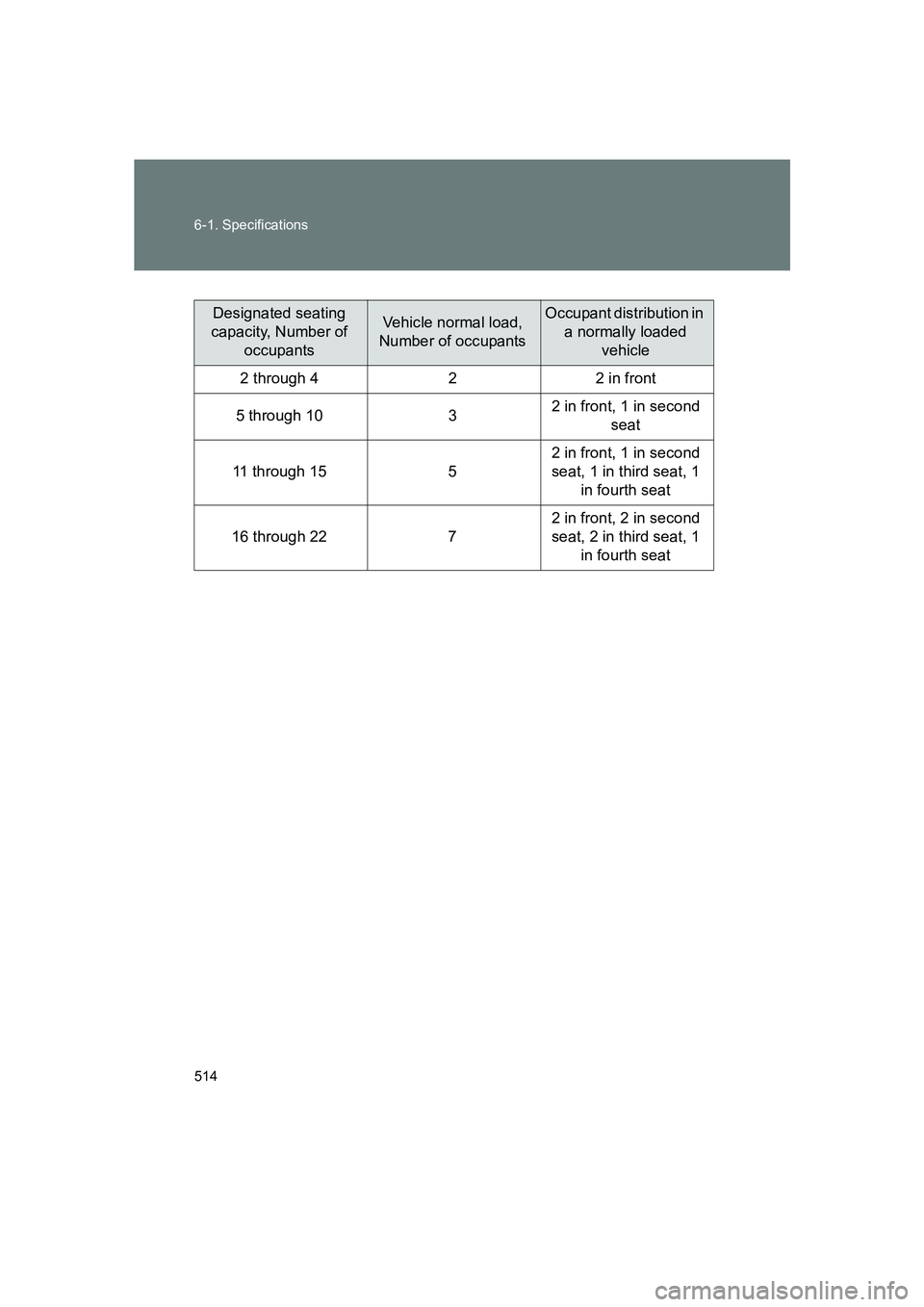 SUBARU BRZ 2019 Owners Manual 514 6-1. Specifications
BRZ_U
Designated seating
capacity, Number of occupantsVehicle normal load,
Number of occupantsOccupant distribution in a normally loaded vehicle
2 through 4 2 2 in front
5 SUBARU BRZ 2019 Owners Manual 514 6-1. Specifications
BRZ_U
Designated seating
capacity, Number of occupantsVehicle normal load,
Number of occupantsOccupant distribution in a normally loaded vehicle
2 through 4 2 2 in front
5
