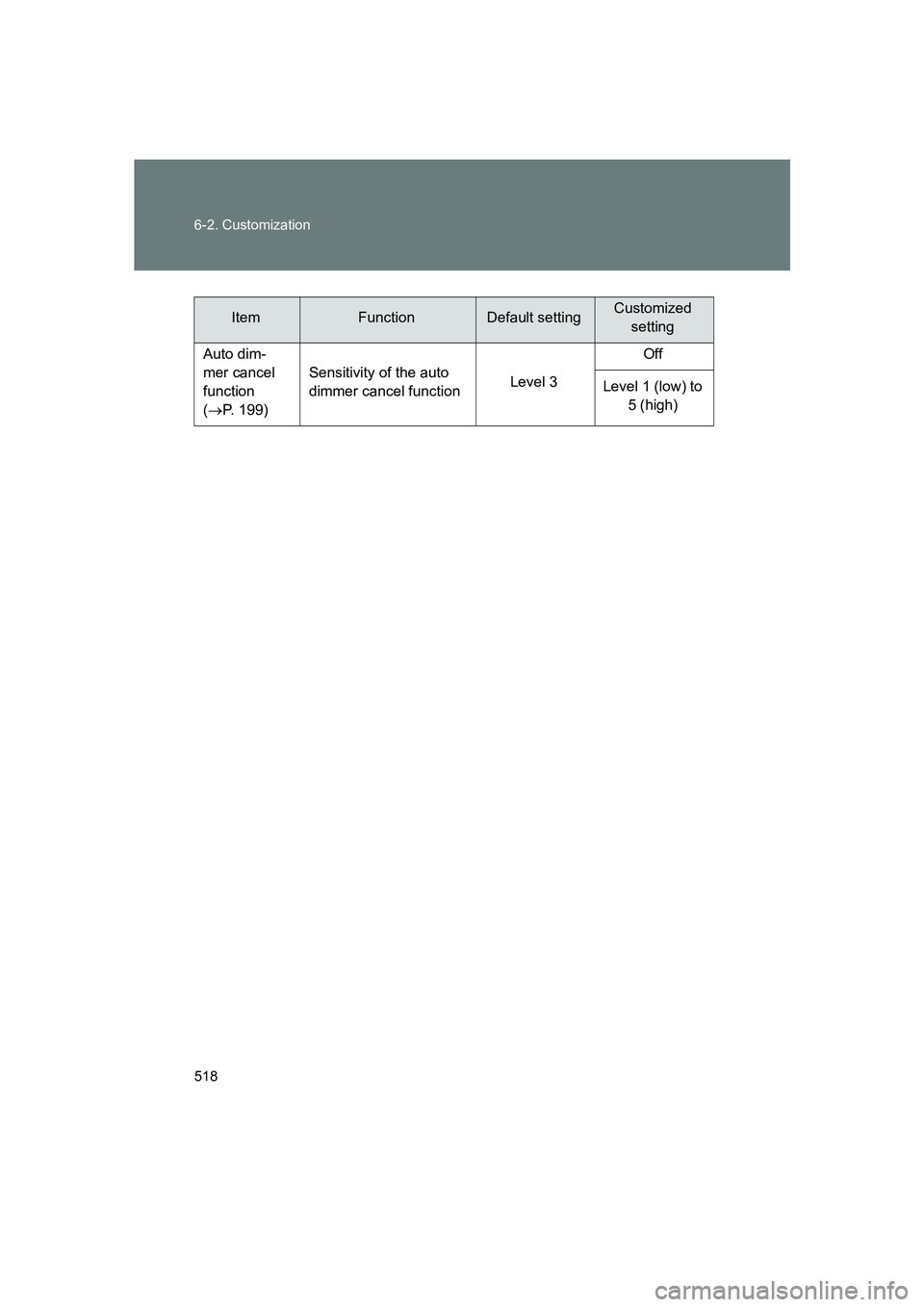 SUBARU BRZ 2019 Owners Manual 518 6-2. Customization
BRZ_U
Auto dim-
mer cancel
function
(→ P. 199) Sensitivity of the auto
dimmer cancel function
Level 3Off
Level 1 (low) to 5 (high)
ItemFunctionDefault settingCustomizedset SUBARU BRZ 2019 Owners Manual 518 6-2. Customization
BRZ_U
Auto dim-
mer cancel
function
(→ P. 199) Sensitivity of the auto
dimmer cancel function
Level 3Off
Level 1 (low) to 5 (high)
ItemFunctionDefault settingCustomizedset