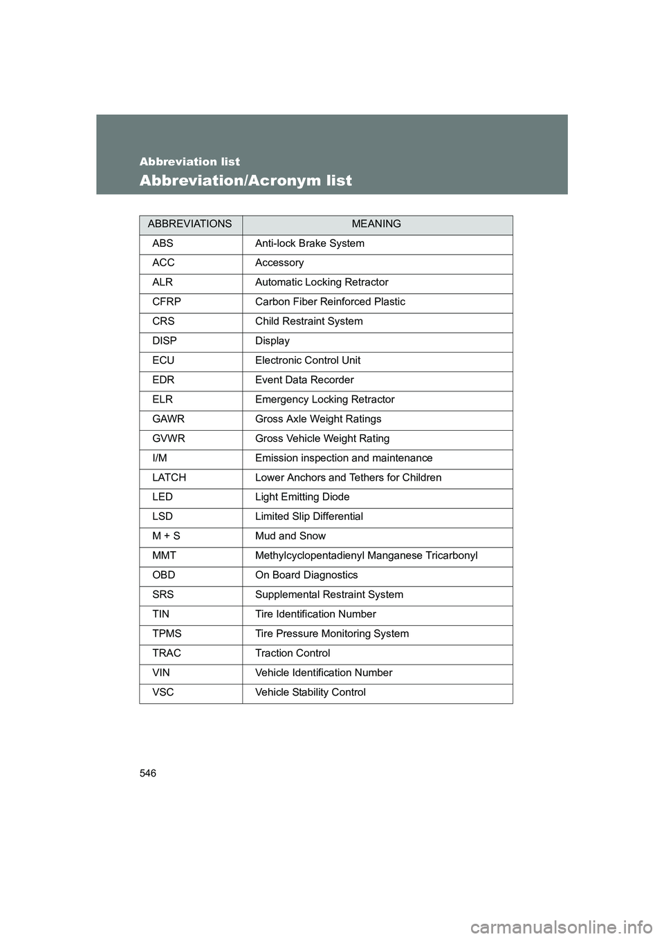 SUBARU BRZ 2019 Owners Manual 546
BRZ_U
Abbreviation list
Abbreviation/Acronym list
ABBREVIATIONSMEANING
ABS Anti-lock Brake System
ACC Accessory
ALR Automatic Locking Retractor
CFRP Carbon Fiber Reinforced Plastic
CRS Child Restr SUBARU BRZ 2019 Owners Manual 546
BRZ_U
Abbreviation list
Abbreviation/Acronym list
ABBREVIATIONSMEANING
ABS Anti-lock Brake System
ACC Accessory
ALR Automatic Locking Retractor
CFRP Carbon Fiber Reinforced Plastic
CRS Child Restr