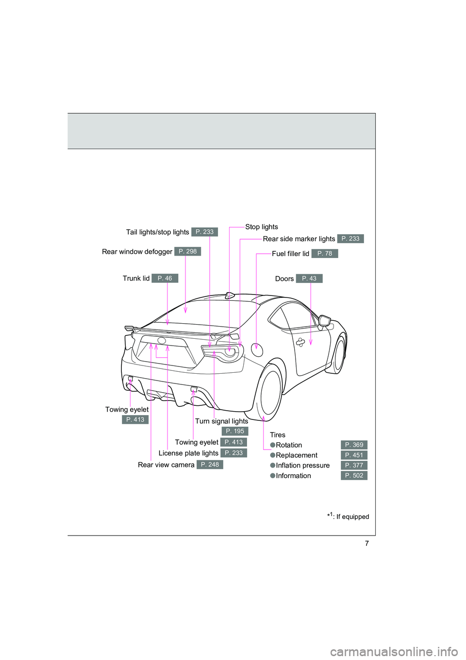 SUBARU BRZ 2019 Owners Manual BRZ_U
7
Tires
●Rotation
● Replacement
● Inflation pressure
● Information
P. 369
P. 451
P. 377
P. 502
Fuel filler lid P. 78
Turn signal lights
P. 195
Rear side marker lights P. 233
*1: If equip SUBARU BRZ 2019 Owners Manual BRZ_U
7
Tires
●Rotation
● Replacement
● Inflation pressure
● Information
P. 369
P. 451
P. 377
P. 502
Fuel filler lid P. 78
Turn signal lights
P. 195
Rear side marker lights P. 233
*1: If equip