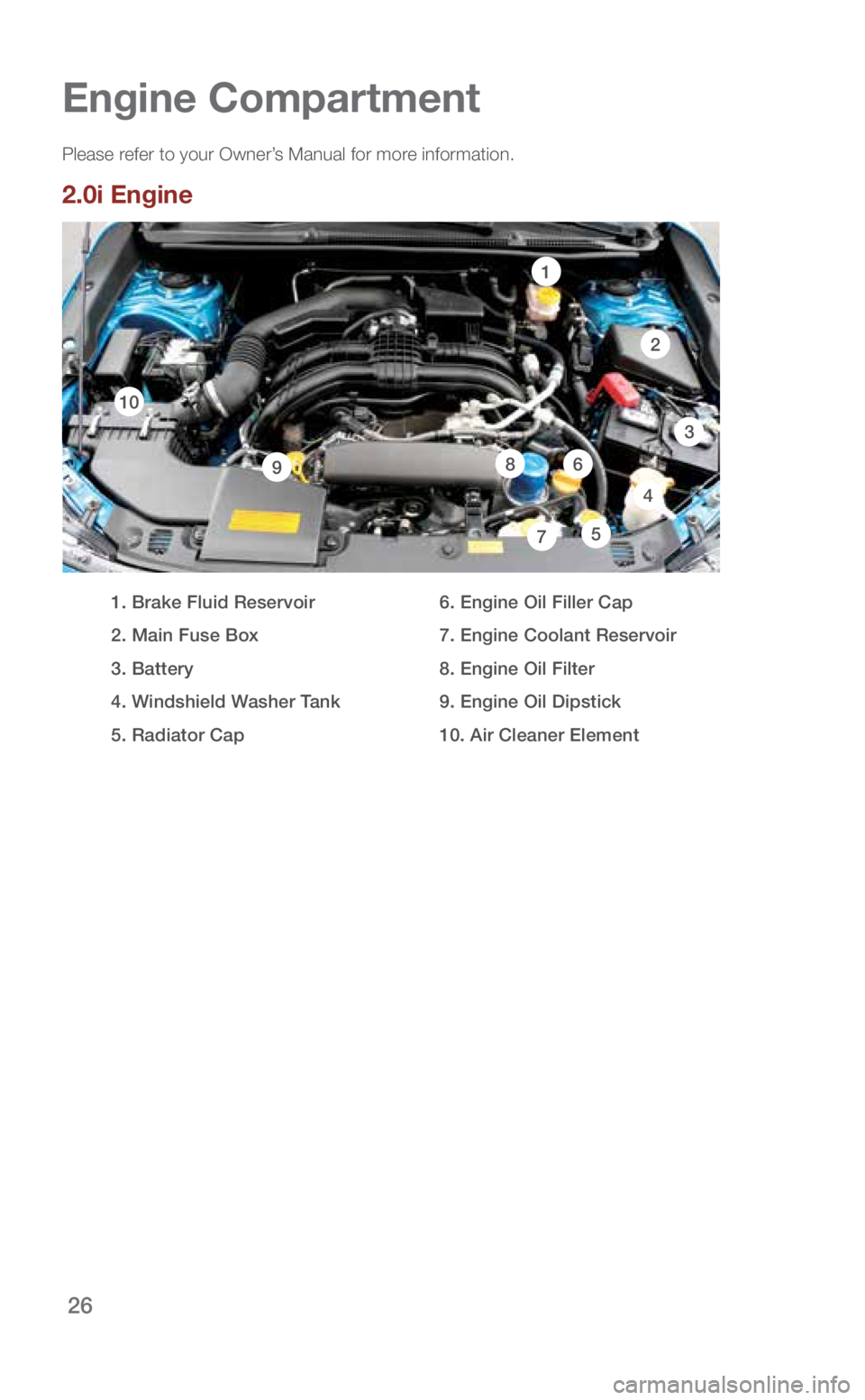 SUBARU IMPREZA 2018  Quick Guide 26
Engine Compartment
Additional
Information
Please refer to your Owner’s Manual for more information. 
2.0i Engine
  1. Brake Fluid Reservoir
  2. Main Fuse Box
  3. Battery
  4.  Windshield Washer