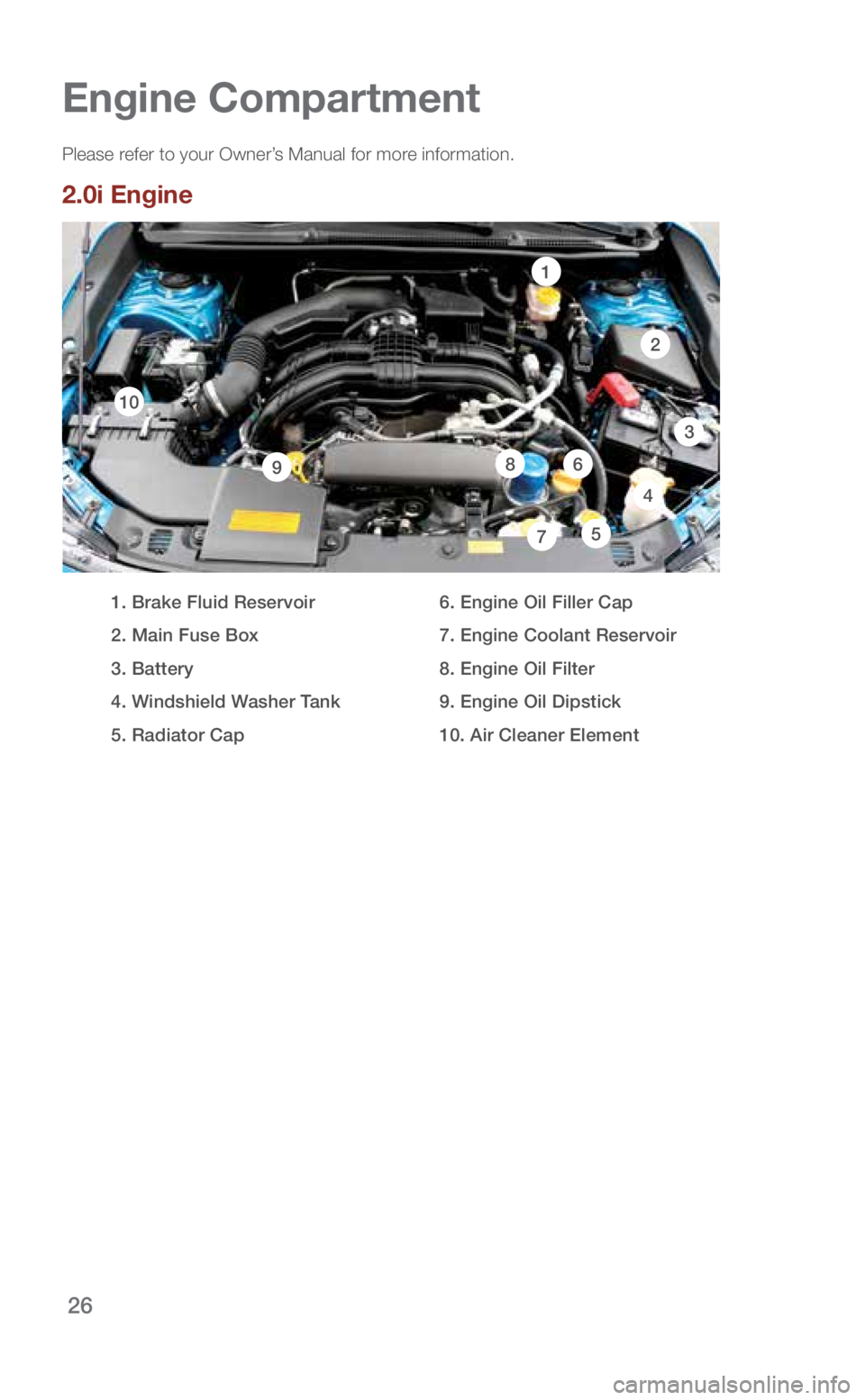 SUBARU IMPREZA 2018 Quick Guide 26
Engine Compartment
Additional
Information
Please refer to your Owner’s Manual for more information.
2.0i Engine
1. Brake Fluid Reservoir
2. Main Fuse Box
3. Battery
4. Windshield Washer SUBARU IMPREZA 2018 Quick Guide 26
Engine Compartment
Additional
Information
Please refer to your Owner’s Manual for more information.
2.0i Engine
1. Brake Fluid Reservoir
2. Main Fuse Box
3. Battery
4. Windshield Washer