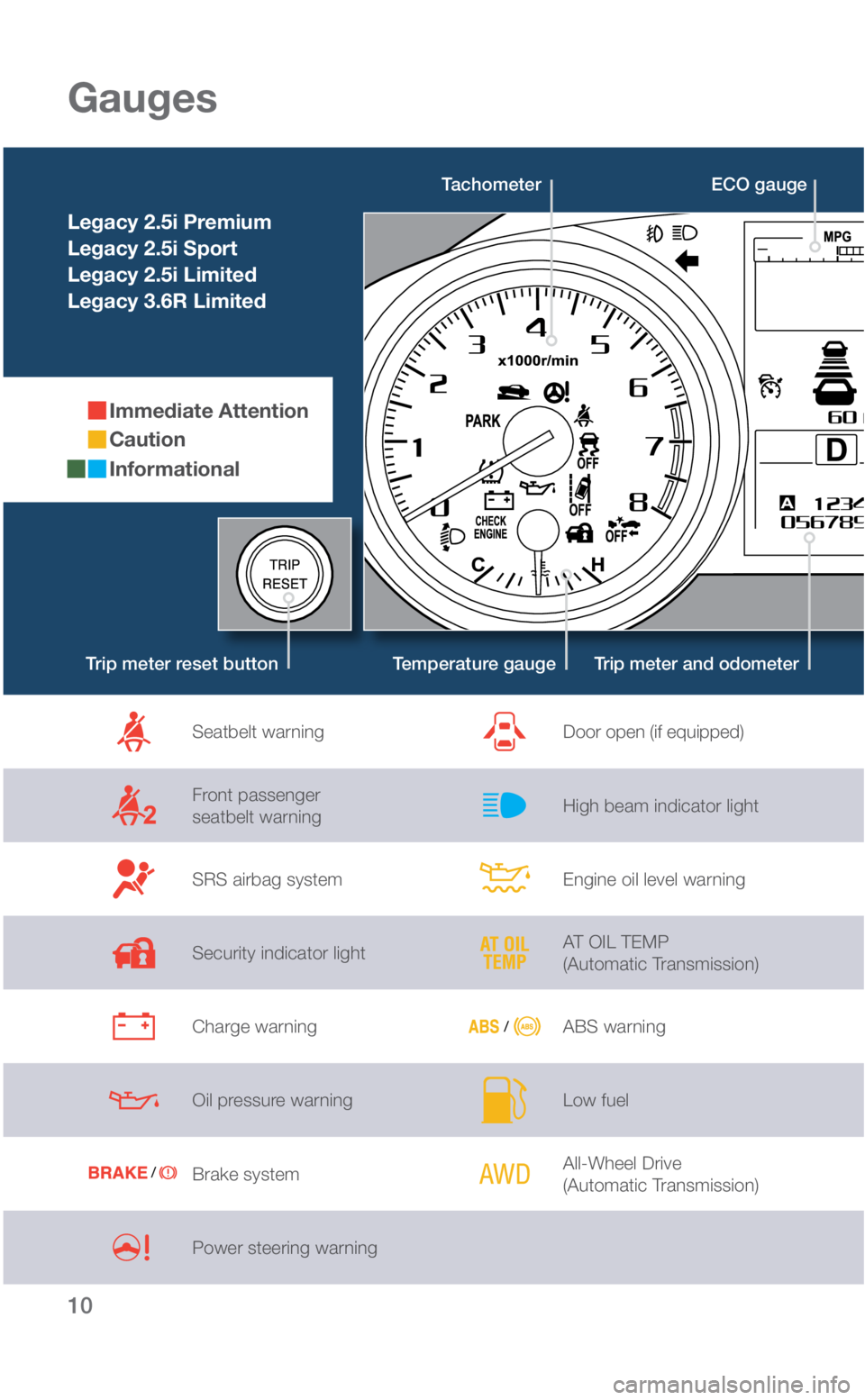 SUBARU LEGACY 2018  Quick Guide 10
Gauges
Legacy 2.5i Premium
Legacy 2.5i Sport
Legacy 2.5i Limited
Legacy 3.6R Limited 
Immediate Attention
Caution
Informational
Tachometer
Temperature gauge Trip meter and odometer
Trip meter reset