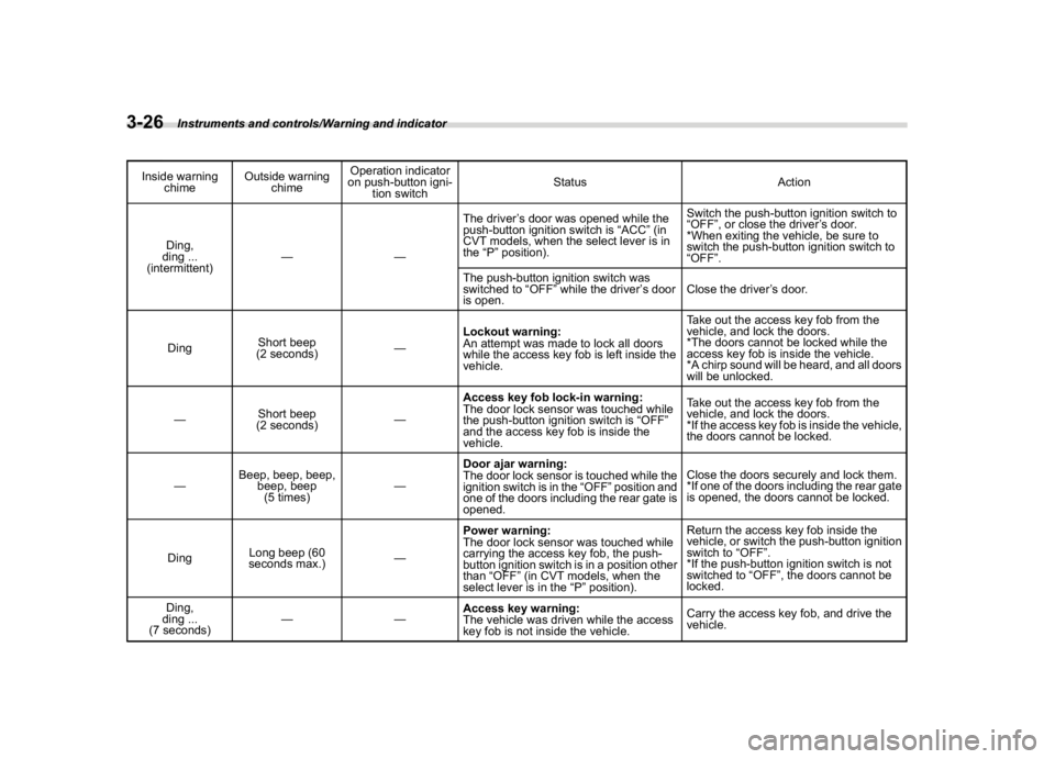 SUBARU CROSSTREK 2018 Owners Manual (164,1)
北米Model "A1320BE-C" EDITED: 2017/ 10/ 10
Inside warning
chimeOutside warning
chimeOperation indicator
on push-button igni-
tion switchStatus Action
Ding,
ding ...
(intermittent)——The d SUBARU CROSSTREK 2018 Owners Manual (164,1)
北米Model "A1320BE-C" EDITED: 2017/ 10/ 10
Inside warning
chimeOutside warning
chimeOperation indicator
on push-button igni-
tion switchStatus Action
Ding,
ding ...
(intermittent)——The d