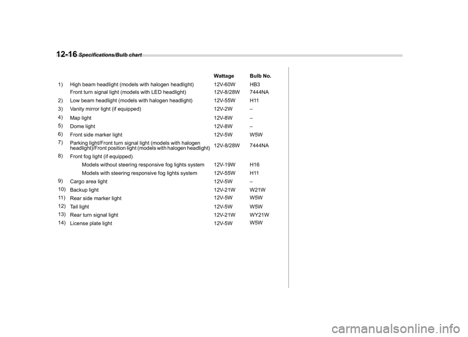 SUBARU CROSSTREK 2018 Owners Manual (456,1)
北米Model "A1320BE-C" EDITED: 2017/ 10/ 10
Wattage Bulb No.
1) High beam headlight (models with halogen headlight) 12V-60W HB3
Front turn signal light (models with LED headlight) 12V-8/28W 7 SUBARU CROSSTREK 2018 Owners Manual (456,1)
北米Model "A1320BE-C" EDITED: 2017/ 10/ 10
Wattage Bulb No.
1) High beam headlight (models with halogen headlight) 12V-60W HB3
Front turn signal light (models with LED headlight) 12V-8/28W 7