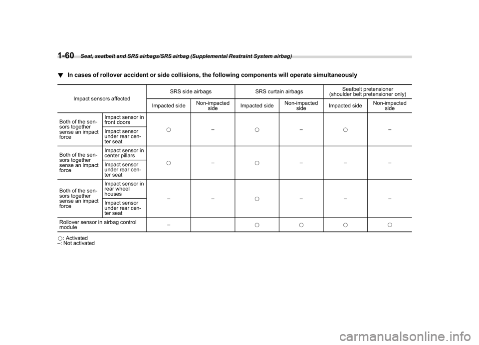 SUBARU CROSSTREK 2018 Manual Online (90,1)
北米Model "A1320BE-C" EDITED: 2017/ 10/ 10
!In cases of rollover accident or side collisions, the following components will operate simultaneously
Impact sensors affectedSRS side airbags SRS SUBARU CROSSTREK 2018 Manual Online (90,1)
北米Model "A1320BE-C" EDITED: 2017/ 10/ 10
!In cases of rollover accident or side collisions, the following components will operate simultaneously
Impact sensors affectedSRS side airbags SRS