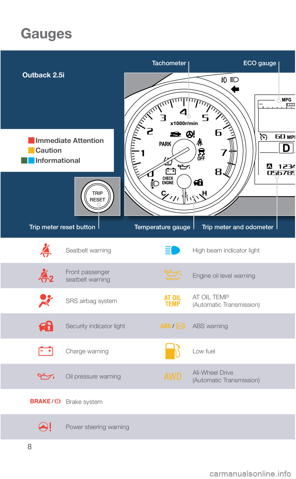 SUBARU OUTBACK 2018  Quick Guide 8
Gauges
Outback 2.5i 
Immediate Attention
Caution
Informational
Tachometer
Temperature gaugeTrip meter and odometerTrip meter reset button
Seatbelt warning
Front passenger  
seatbelt warning
SRS airb