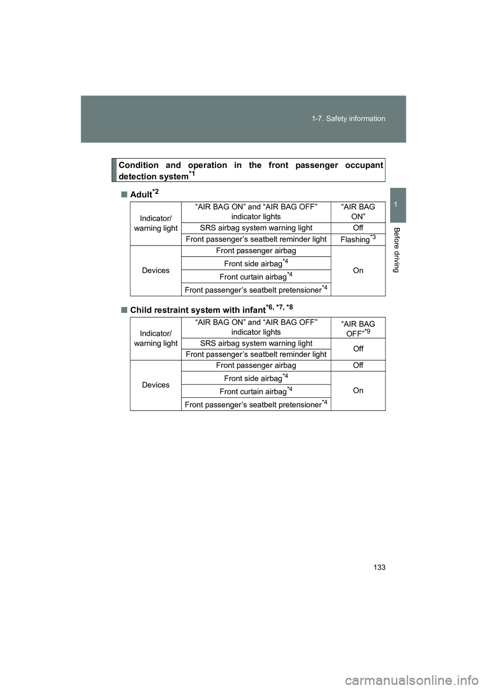 SUBARU BRZ 2018 Owners Manual 133
1-7. Safety information
1
Before driving
BRZ_U (A4450BE-A)
Condition and operation in the front passenger occupant
detection system*1
■
Adult*2
■Child restraint system with infant*6, *7, *8
In SUBARU BRZ 2018 Owners Manual 133
1-7. Safety information
1
Before driving
BRZ_U (A4450BE-A)
Condition and operation in the front passenger occupant
detection system*1
■
Adult*2
■Child restraint system with infant*6, *7, *8
In