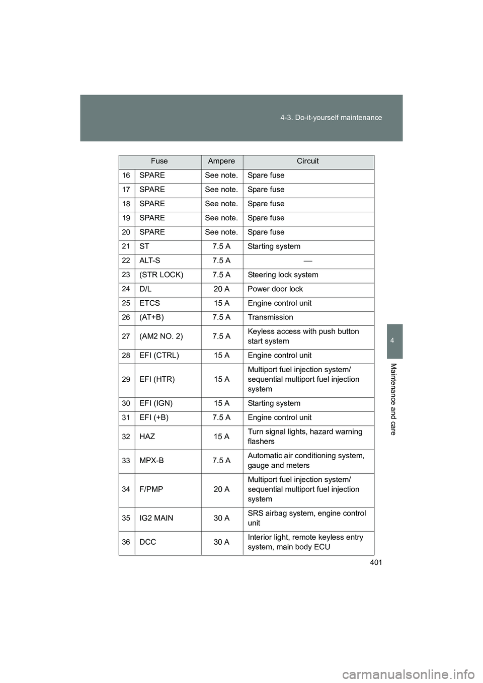 SUBARU BRZ 2018 Owners Manual 401
4-3. Do-it-yourself maintenance
4
Maintenance and care
BRZ_U (A4450BE-A)
16SPARE See note. Spare fuse
17SPARE See note. Spare fuse
18SPARE See note. Spare fuse
19SPARE See note. Spare fuse
20SPARE SUBARU BRZ 2018 Owners Manual 401
4-3. Do-it-yourself maintenance
4
Maintenance and care
BRZ_U (A4450BE-A)
16SPARE See note. Spare fuse
17SPARE See note. Spare fuse
18SPARE See note. Spare fuse
19SPARE See note. Spare fuse
20SPARE