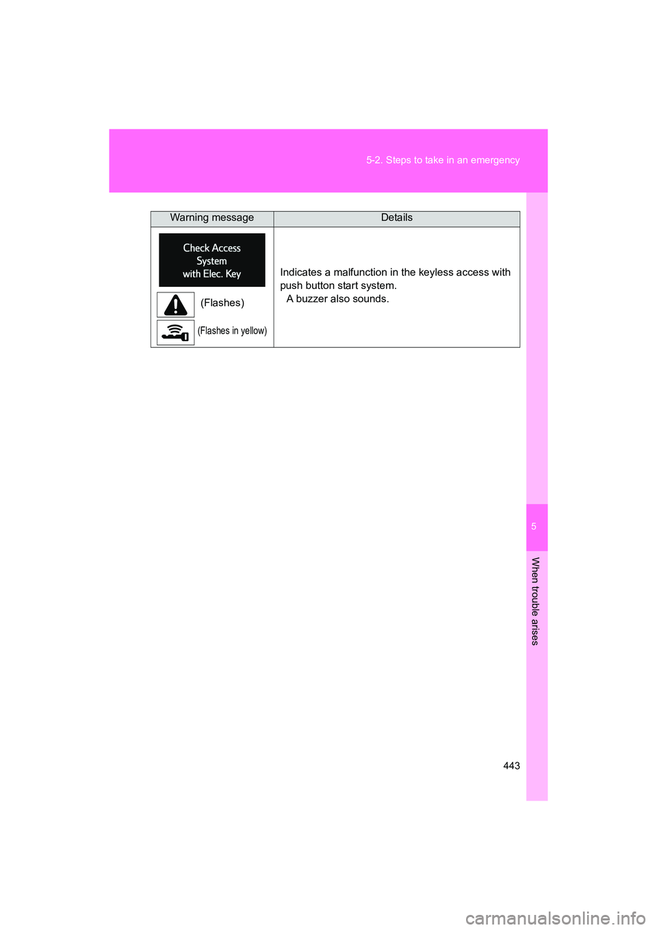 SUBARU BRZ 2018  Owners Manual 5
When trouble arises
443
5-2. Steps to take in an emergency
BRZ_U (A4450BE-A)
 (Flashes)
(Flashes in yellow)
Indicates a malfunction in the keyless access with 
push button start system.
A buzzer als