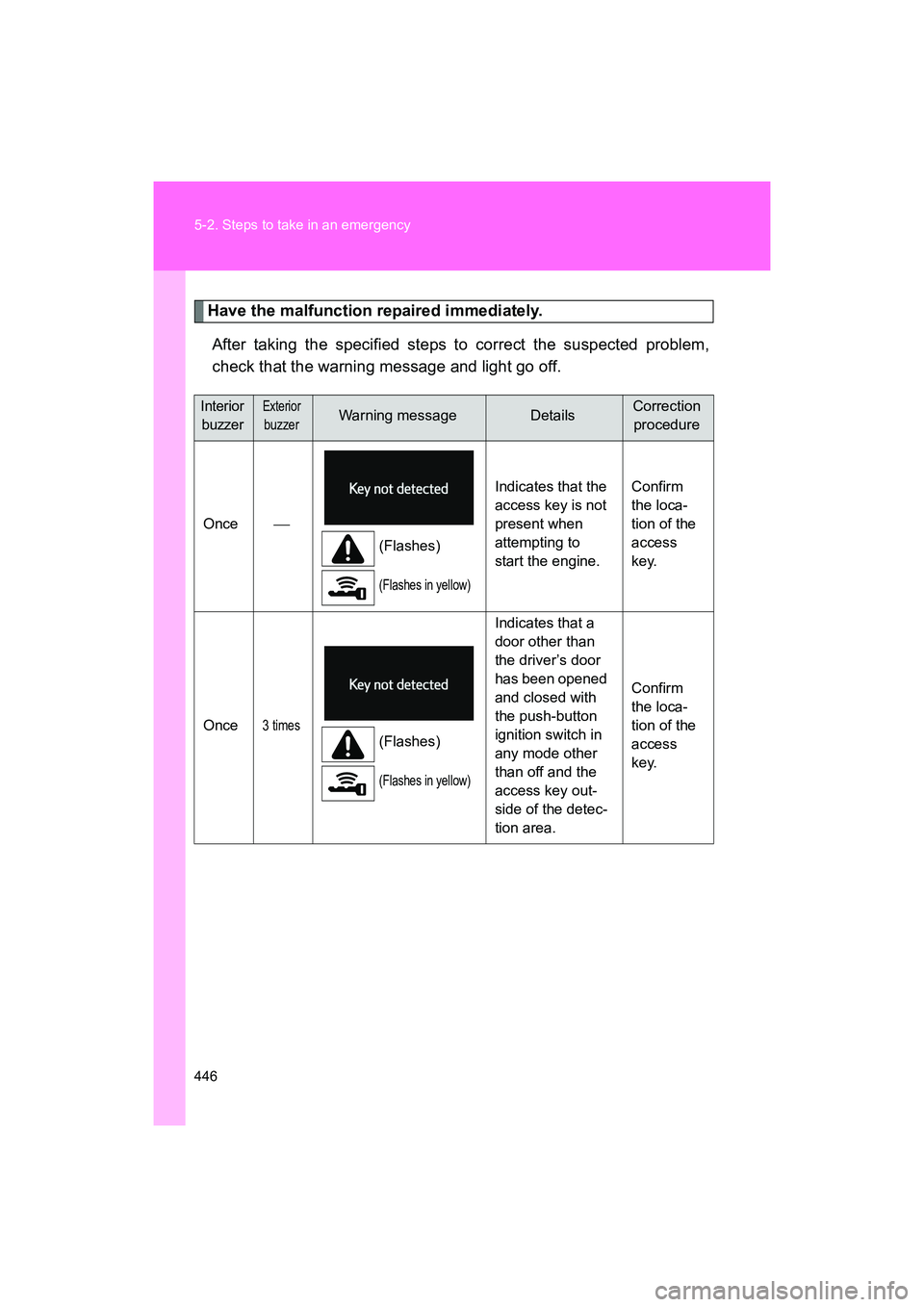 SUBARU BRZ 2018  Owners Manual 446 5-2. Steps to take in an emergency
BRZ_U (A4450BE-A)
Have the malfunction repaired immediately.After taking the specified steps to correct the suspected problem,
check that the warning message and