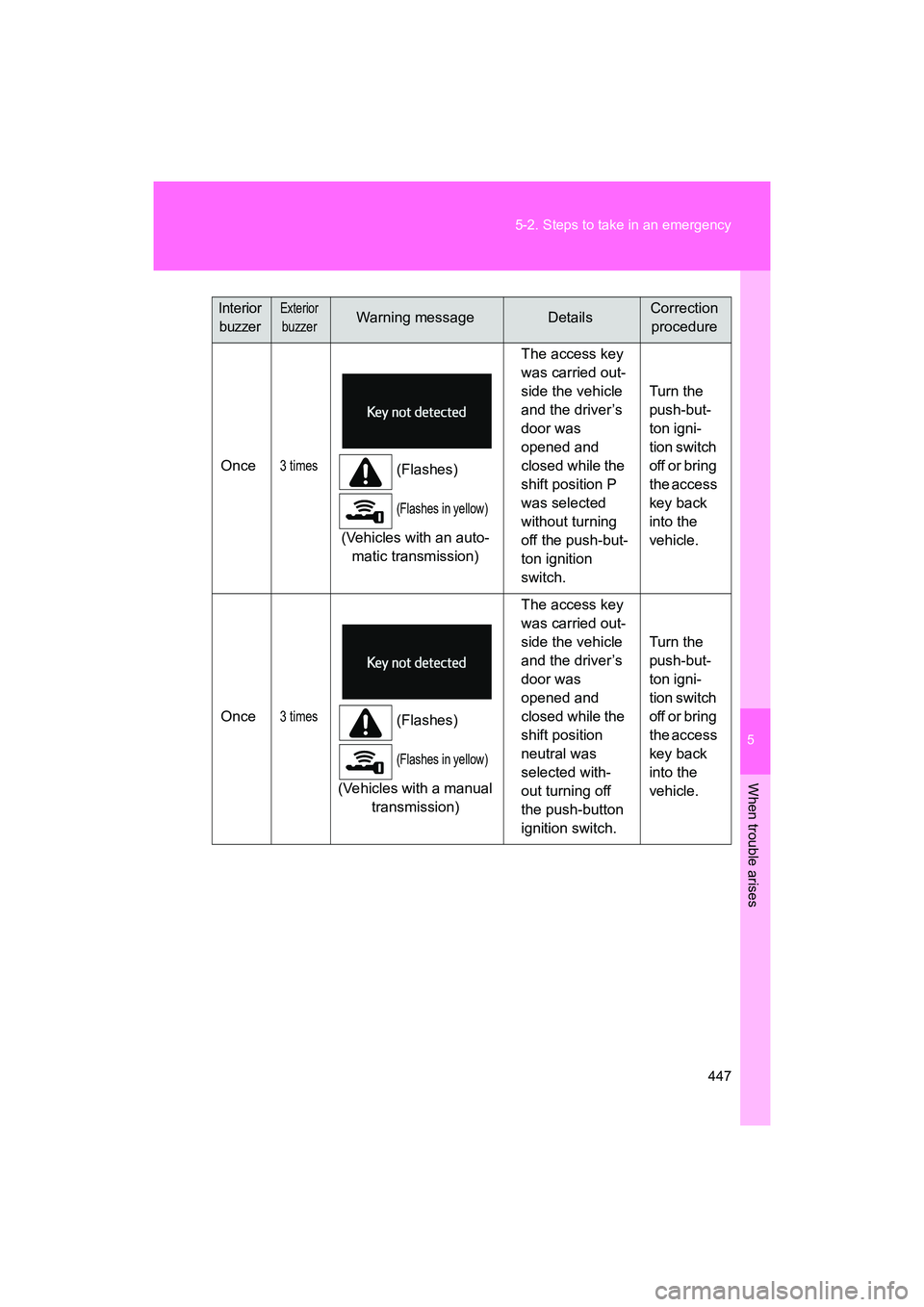 SUBARU BRZ 2018  Owners Manual 5
When trouble arises
447
5-2. Steps to take in an emergency
BRZ_U (A4450BE-A)
Once3 times(Flashes)
(Flashes in yellow)
(Vehicles with an auto-
matic transmission) The access key 
was carried out-
sid
