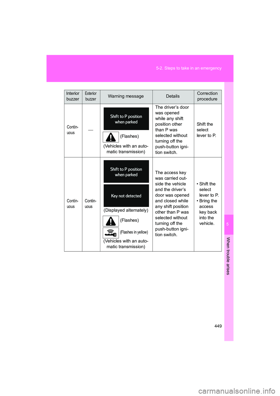 SUBARU BRZ 2018  Owners Manual 5
When trouble arises
449
5-2. Steps to take in an emergency
BRZ_U (A4450BE-A)
Contin-
uous
(Flashes)
(Vehicles with an auto- matic transmission) The driver’s door 
was opened 
while any shift 
p