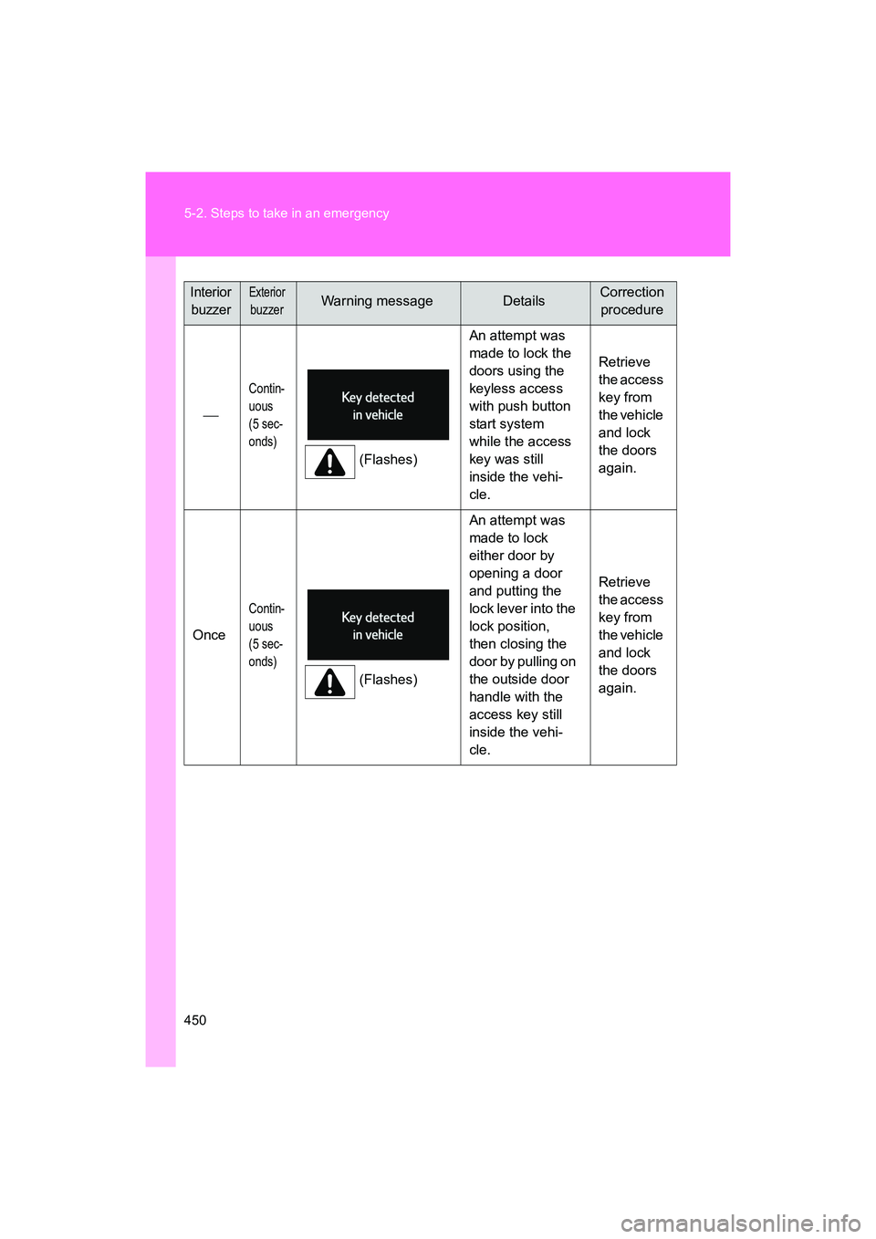 SUBARU BRZ 2018  Owners Manual 450 5-2. Steps to take in an emergency
BRZ_U (A4450BE-A)

Contin-
uous
(5 sec-
onds)
(Flashes)An attempt was 
made to lock the 
doors using the 
keyless access 
with push button 
start system 
whil