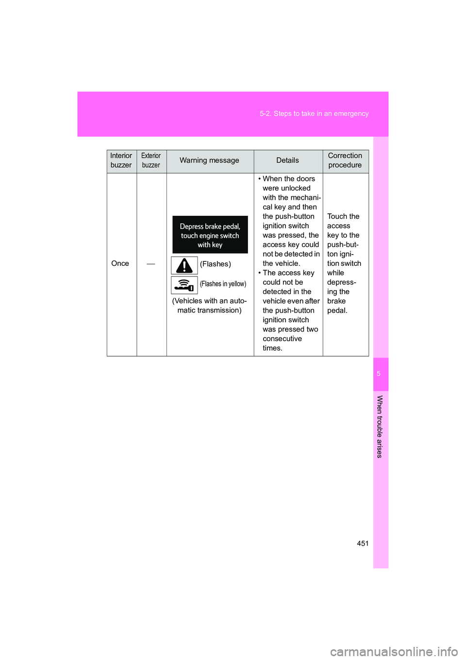SUBARU BRZ 2018  Owners Manual 5
When trouble arises
451
5-2. Steps to take in an emergency
BRZ_U (A4450BE-A)
Once

(Flashes)
(Flashes in yellow)
(Vehicles with an auto-
matic transmission) • When the doors 
were unlocked 
wit