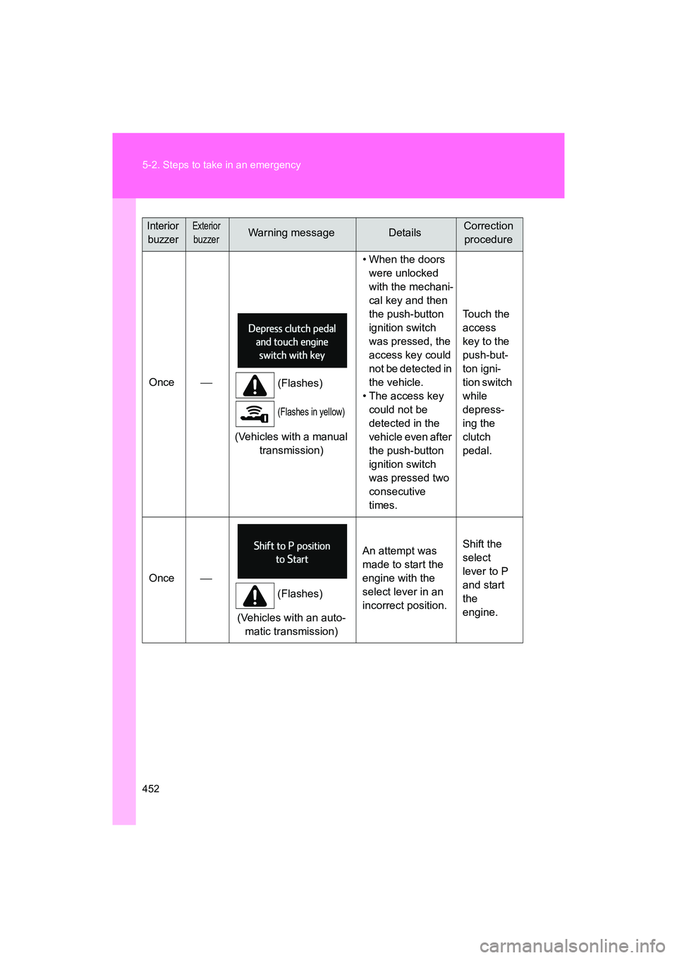 SUBARU BRZ 2018  Owners Manual 452 5-2. Steps to take in an emergency
BRZ_U (A4450BE-A)
Once
(Flashes)
(Flashes in yellow)
(Vehicles with a manual 
transmission) • When the doors 
were unlocked 
with the mechani-
cal key and t