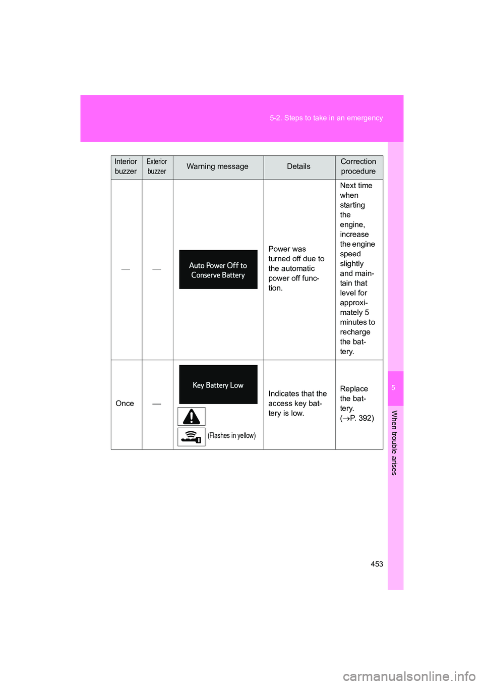 SUBARU BRZ 2018  Owners Manual 5
When trouble arises
453
5-2. Steps to take in an emergency
BRZ_U (A4450BE-A)

Power was 
turned off due to 
the automatic 
power off func-
tion.Next time 
when 
starting 
the 
engine, 
increas