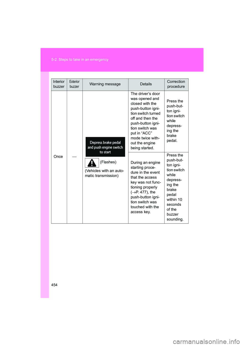 SUBARU BRZ 2018  Owners Manual 454 5-2. Steps to take in an emergency
BRZ_U (A4450BE-A)
Once
(Flashes)
(Vehicles with an auto-
matic transmission) The driver’s door 
was opened and 
closed with the 
push-button igni-
tion swit